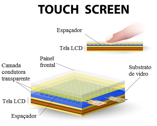 Touch screen. Como funcionam as telas touch screen? - Brasil Escola